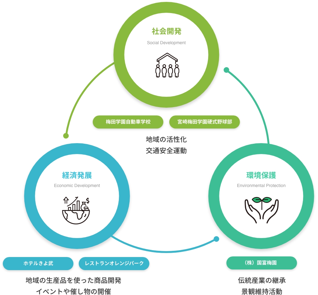 サステナビリティの3つの柱